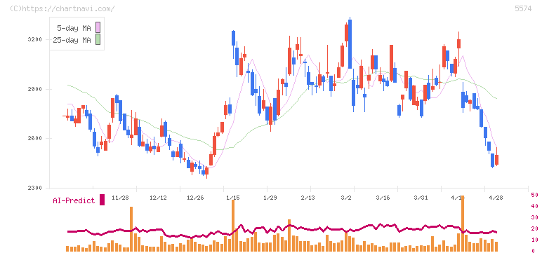 ＡＢＥＪＡ(5574)の日足チャート