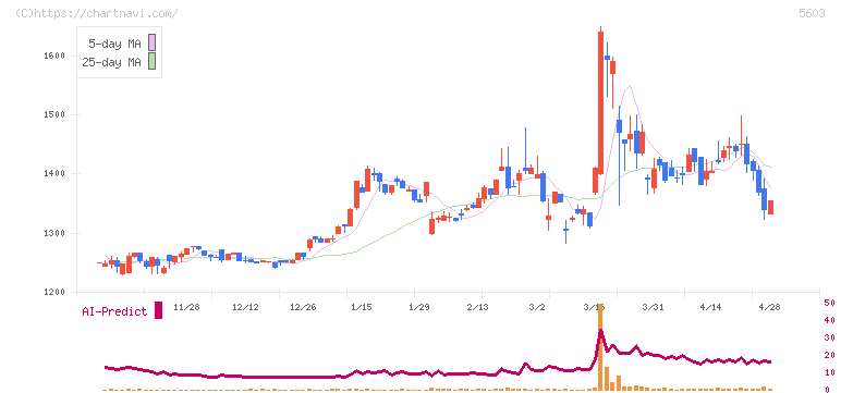 虹技(5603)の日足チャート