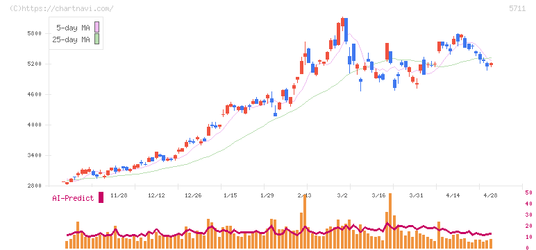 三菱マテリアル(5711)の日足チャート