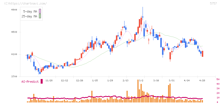 ＣＫサンエツ(5757)の日足チャート