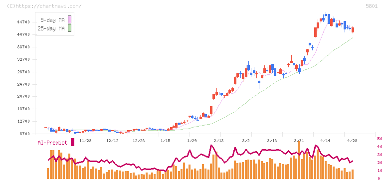古河電気工業(5801)の日足チャート