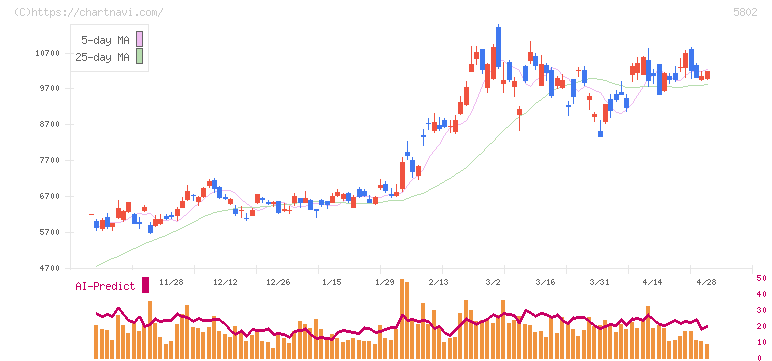 住友電気工業(5802)の日足チャート