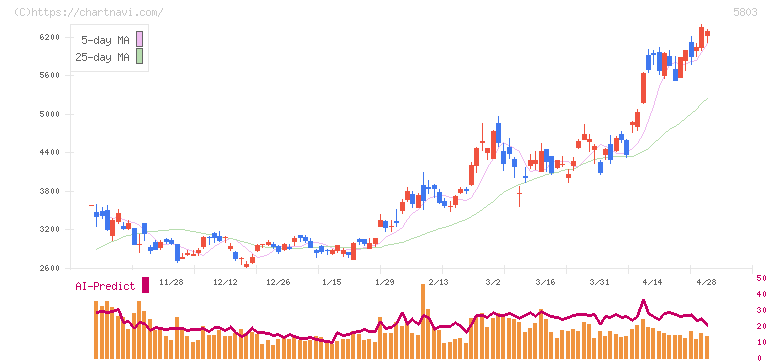 フジクラ(5803)の日足チャート