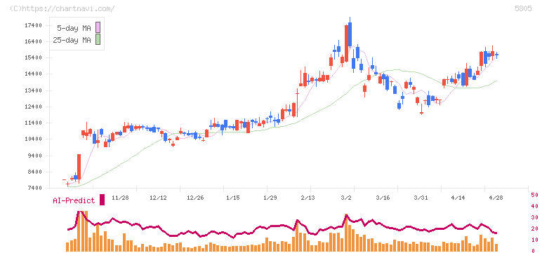 ＳＷＣＣ(5805)の日足チャート
