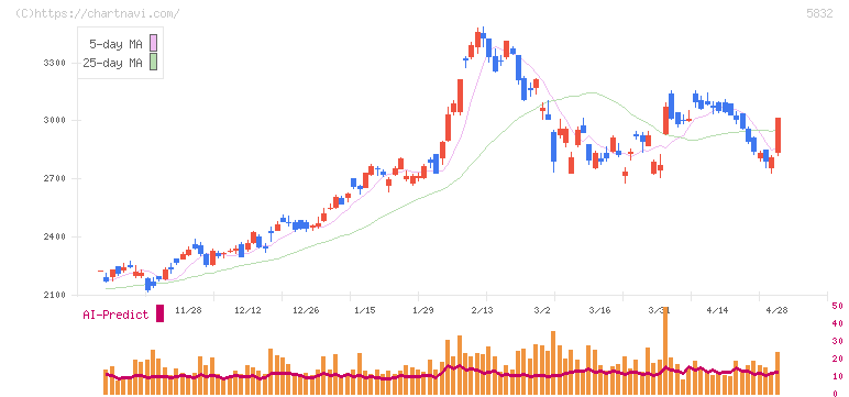 ちゅうぎんフィナンシャルグループ(5832)の日足チャート