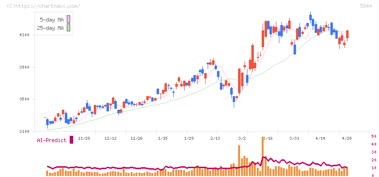京都フィナンシャルグループ(5844)の日足チャート