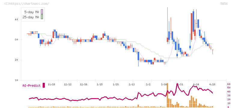 エルアイイーエイチ(5856)の日足チャート