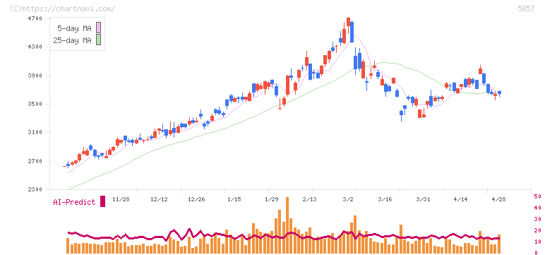 ＡＲＥホールディングス(5857)の日足チャート