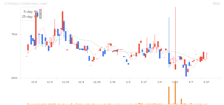 瀧上工業(5918)の日足チャート