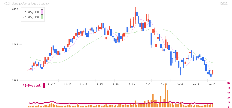 アルインコ(5933)の日足チャート