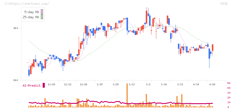 東洋シヤッター(5936)の日足チャート