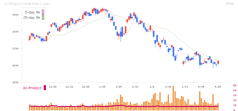 ＬＩＸＩＬ(5938)の日足チャート