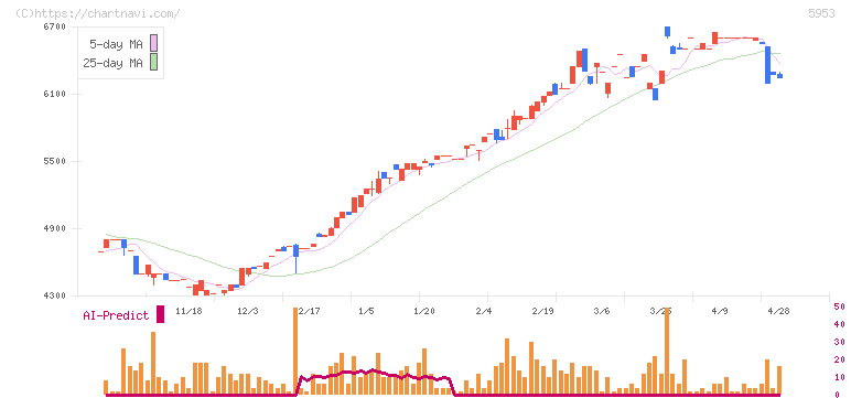 昭和鉄工(5953)の日足チャート