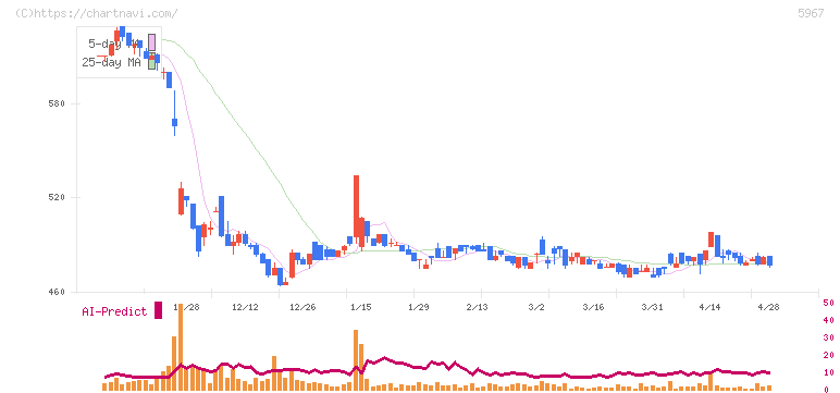 ＴＯＮＥ(5967)の日足チャート