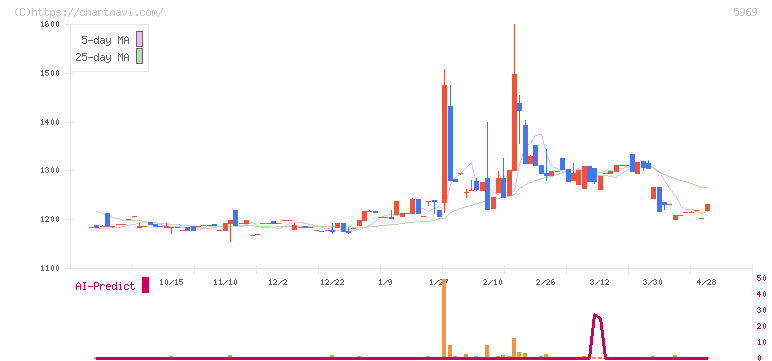 ロブテックス(5969)の日足チャート
