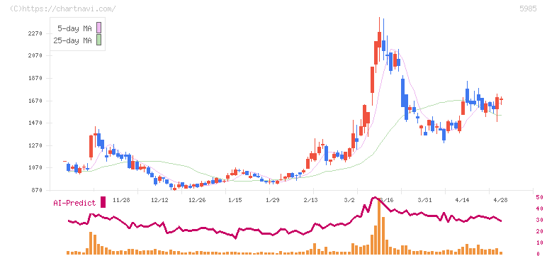 サンコール(5985)の日足チャート