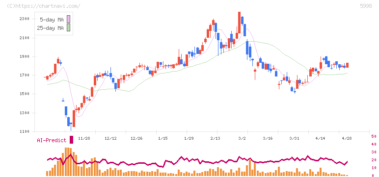 アドバネクス(5998)の日足チャート
