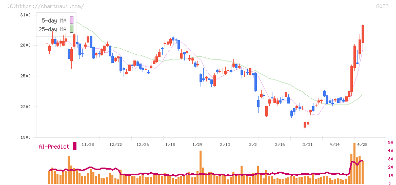 ダイハツディーゼル(6023)の日足チャート