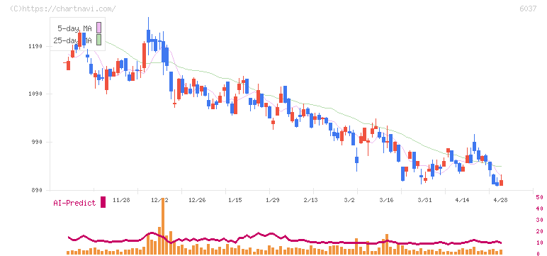 楽待(6037)の日足チャート