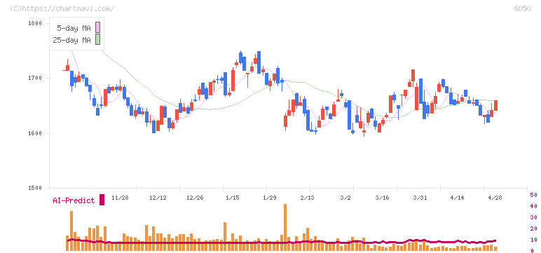 イー・ガーディアン(6050)の日足チャート
