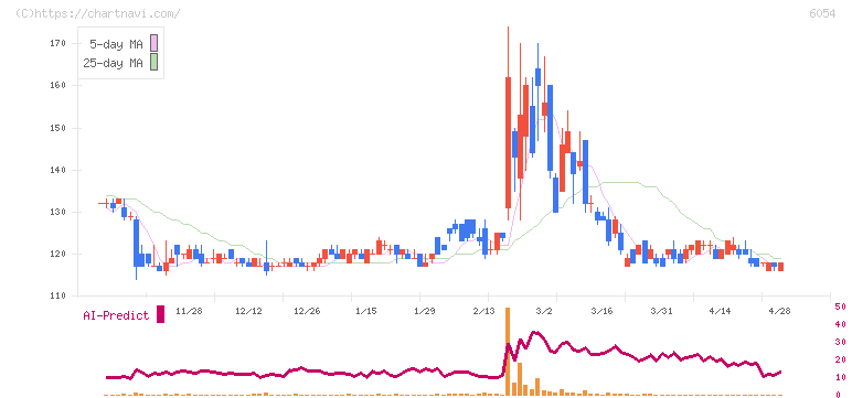 リブセンス(6054)の日足チャート