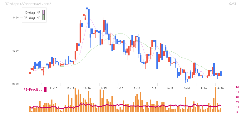 ユニバーサル園芸社(6061)の日足チャート