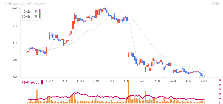 トレンダーズ(6069)の日足チャート