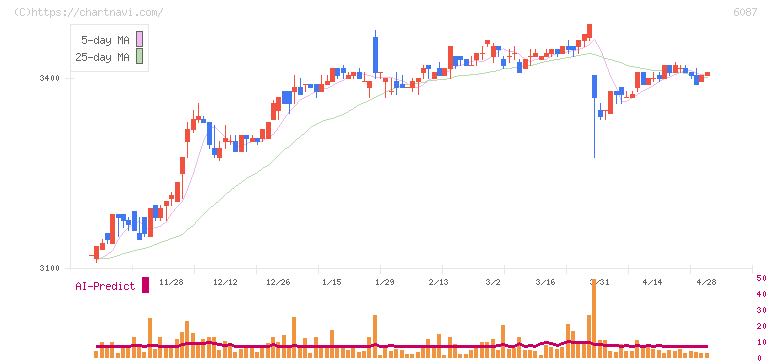 アビスト(6087)の日足チャート