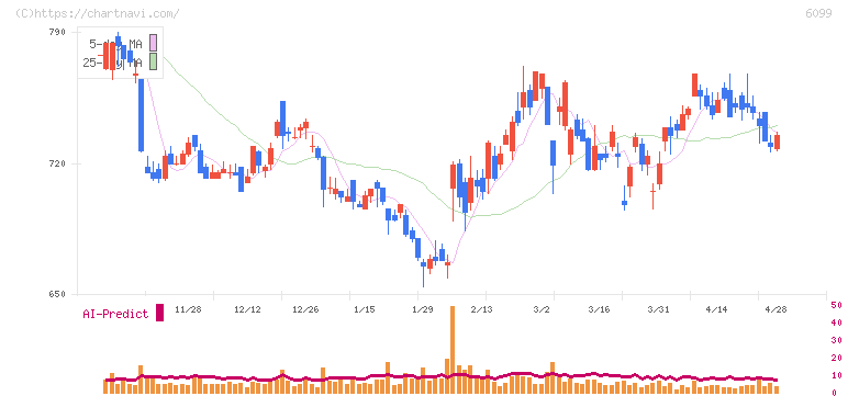 エラン(6099)の日足チャート
