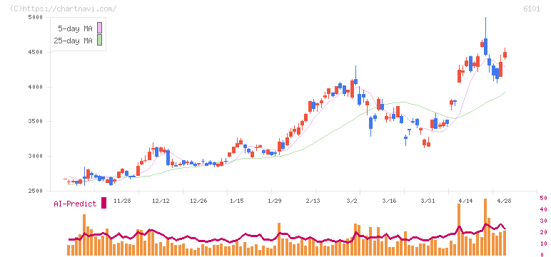 ツガミ(6101)の日足チャート