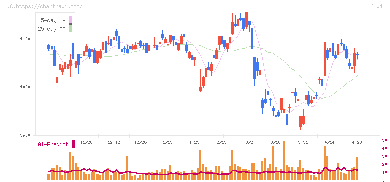 芝浦機械(6104)の日足チャート