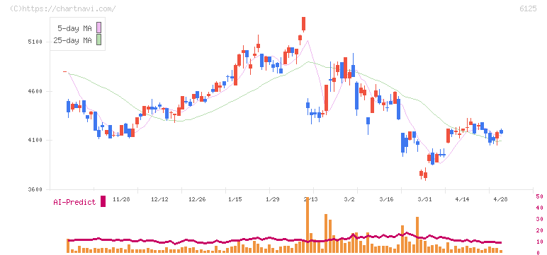 岡本工作機械製作所(6125)の日足チャート
