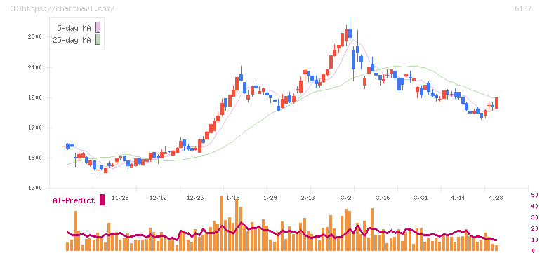 小池酸素工業(6137)の日足チャート