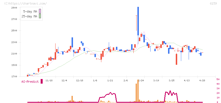 ミクロン精密(6159)の日足チャート
