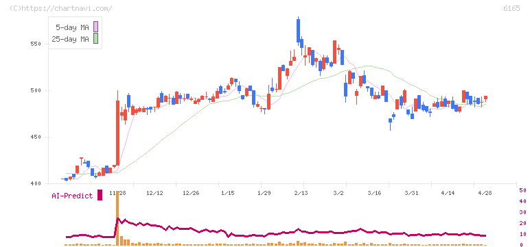 パンチ工業(6165)の日足チャート