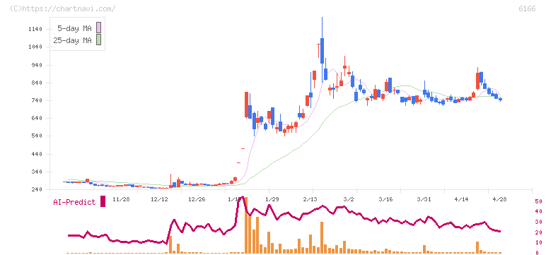 中村超硬(6166)の日足チャート