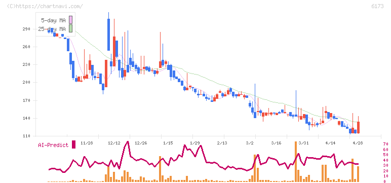 アクアライン(6173)の日足チャート