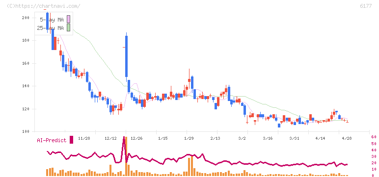 ＡｐｐＢａｎｋ(6177)の日足チャート