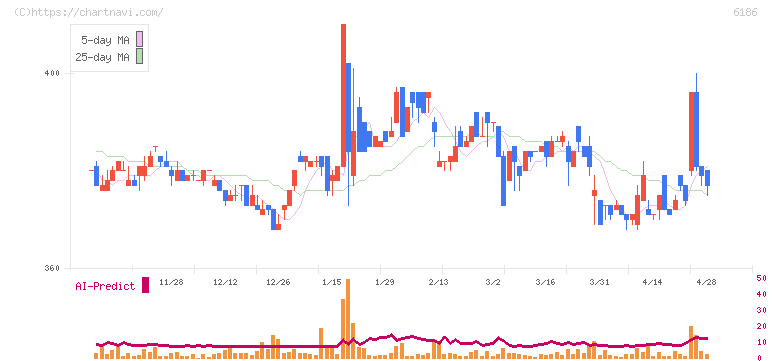 一蔵(6186)の日足チャート