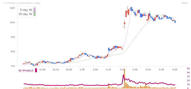 グローバルキッズＣＯＭＰＡＮＹ(6189)の日足チャート