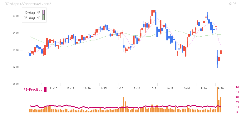 ストライク(6196)の日足チャート
