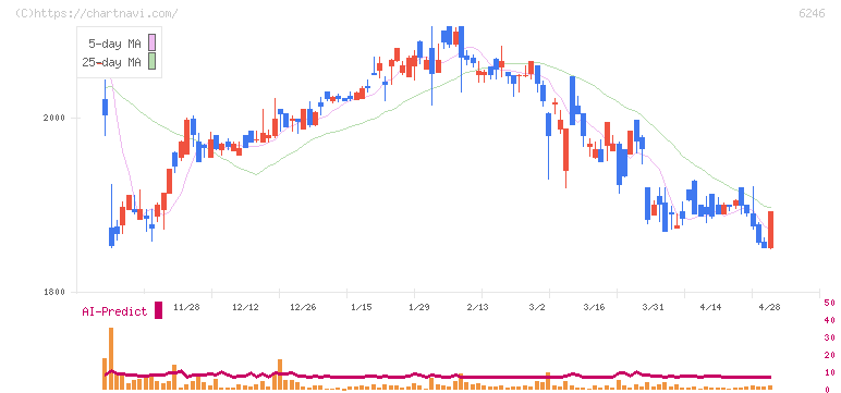 テクノスマート(6246)の日足チャート