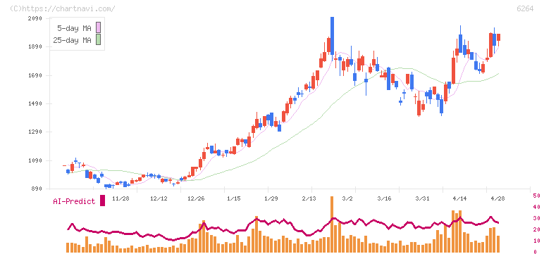 マルマエ(6264)の日足チャート