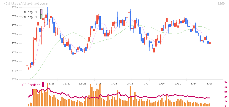 三井海洋開発(6269)の日足チャート