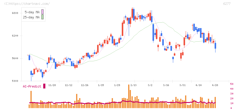 ホソカワミクロン(6277)の日足チャート