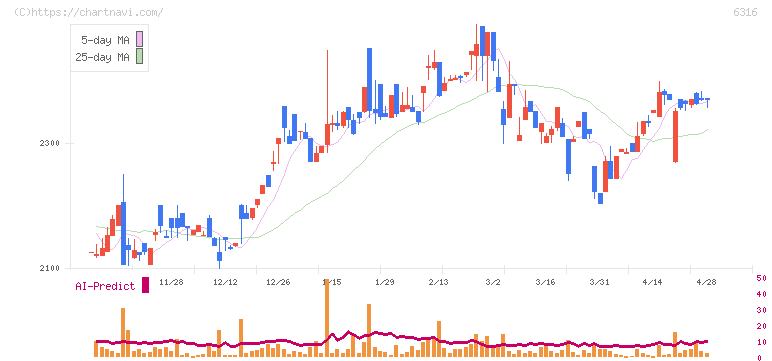 丸山製作所(6316)の日足チャート