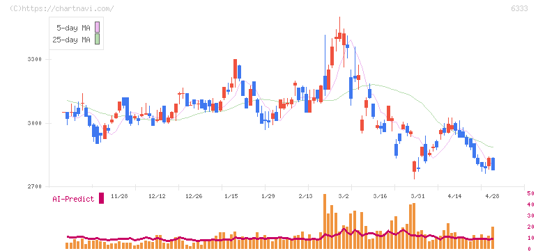 帝国電機製作所(6333)の日足チャート