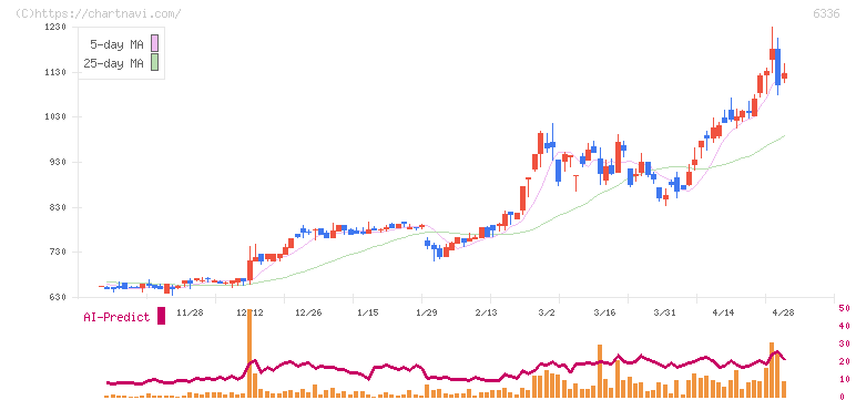 石井表記(6336)の日足チャート