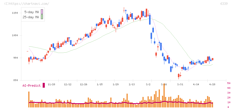 新東工業(6339)の日足チャート