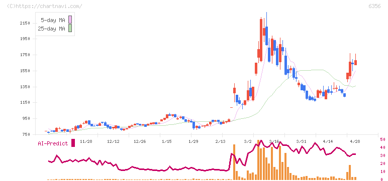 日本ギア工業(6356)の日足チャート